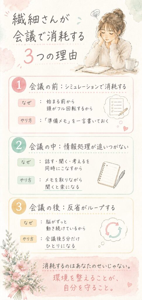 繊細さんが会議で消耗する理由を表した水彩イラスト(インフォグラフィック)