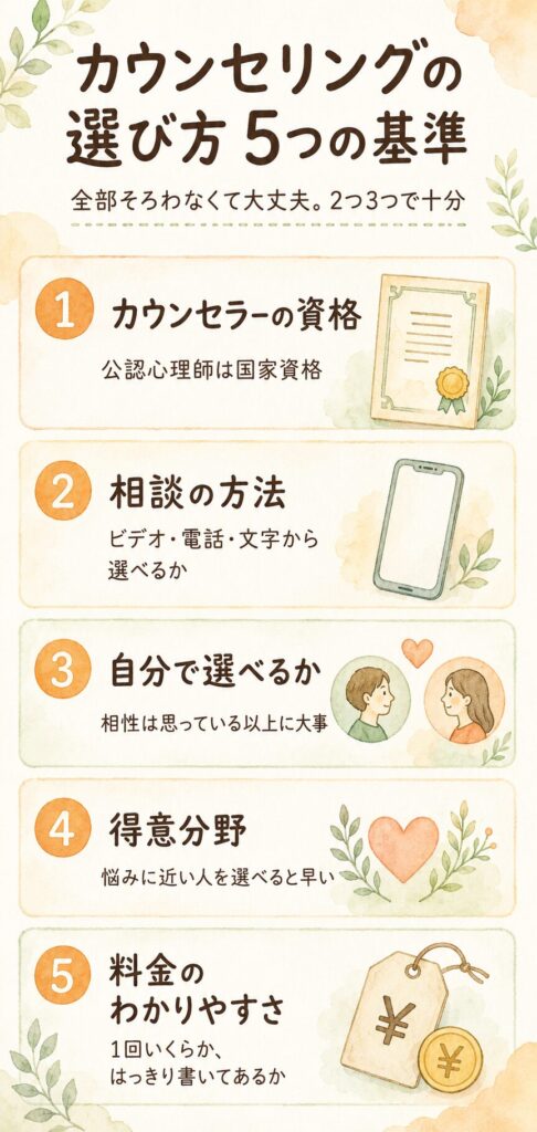 カウンセリングの選び方5つの基準（資格・相談方法・自分で選べるか・得意分野・料金のわかりやすさ）をまとめた水彩インフォグラフィック