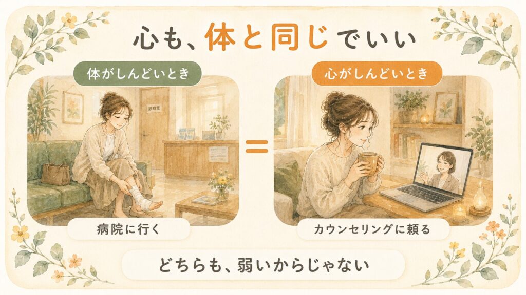 体がしんどいときに病院へ行くのと同じように、心がしんどいときはカウンセリングに頼っていいことを表した水彩の図解