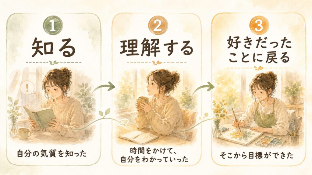 回復の順番3ステップ（①知る ②理解する ③好きだったことに戻る）を左から右へ描いた水彩の流れ図