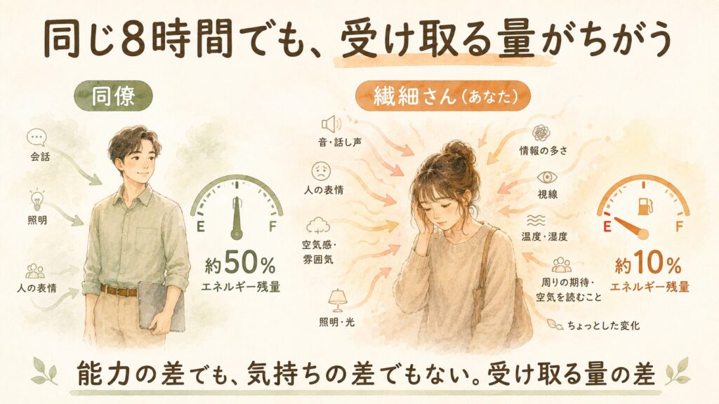 同じ8時間働いても、繊細さんは受け取る刺激が多くエネルギーの残量が少なくなることを、燃料計で比べた水彩の図解