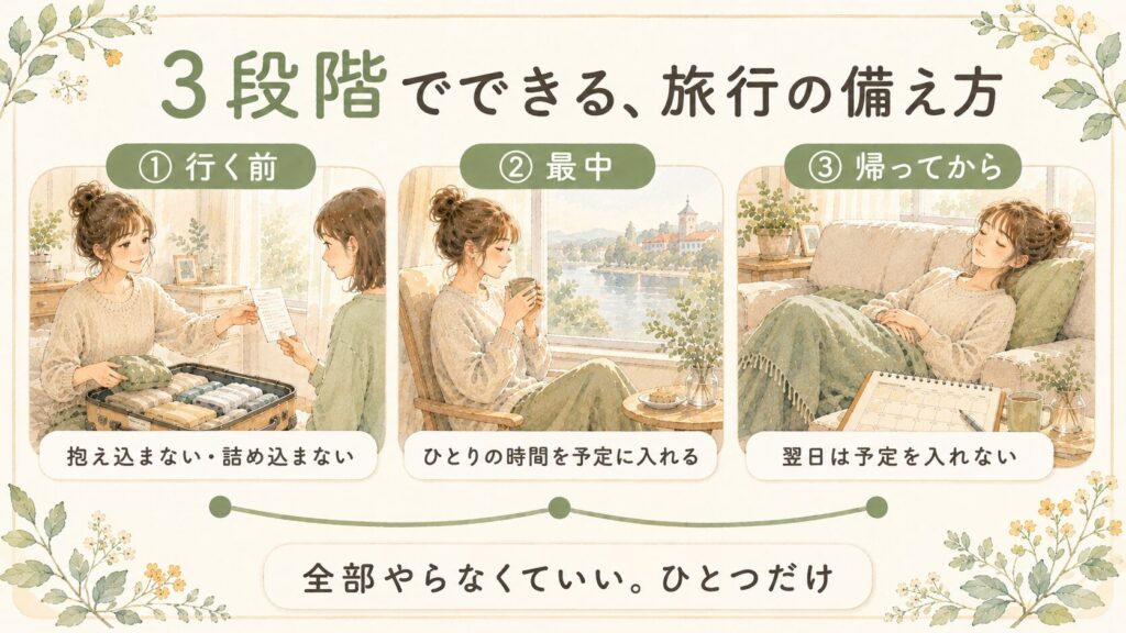 繊細さんが旅行の疲れを軽くする3段階の備え方（行く前・最中・帰ってから）をまとめた水彩の図解